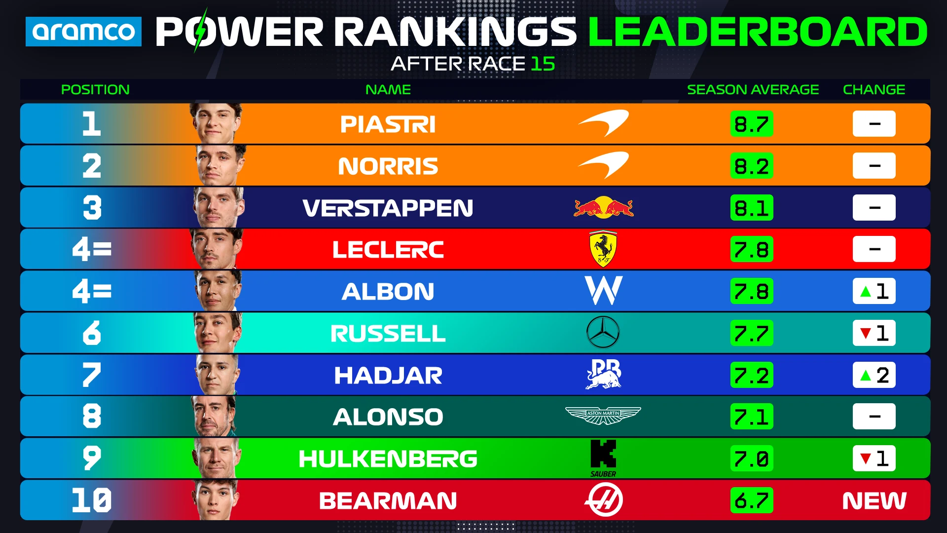 Pr%20driver%20 Standartlar%20top%2010-Dutch_gp.png